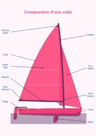 Quelles Sont Les Diff Rentes Voiles De Bateaux Blog Click Boat