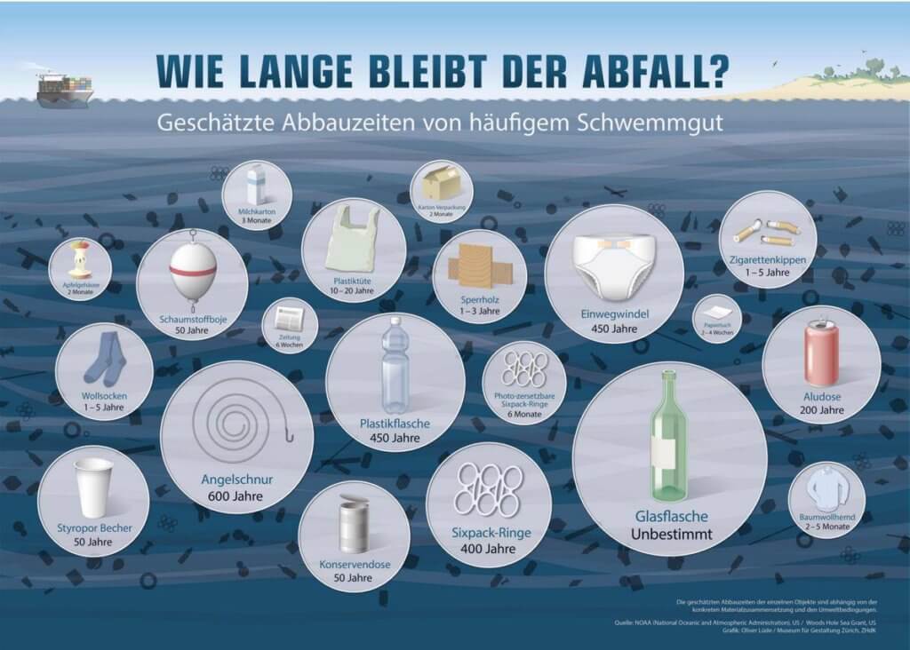 Prognose 2050 Mehr Müll als Fisch im Meer Click&Boat Blog