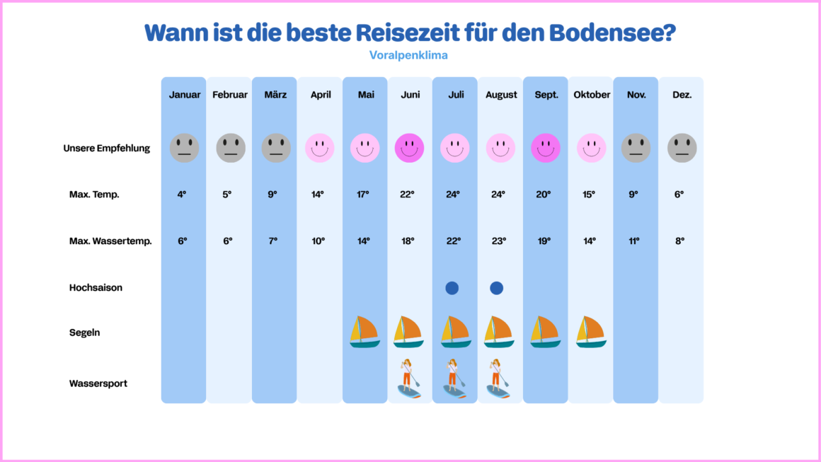 Klimatabelle für den Bodensee Urlaub.