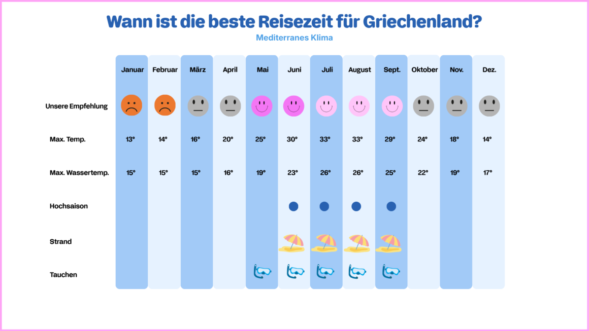 Klimatabelle für Griechenland Urlaub.