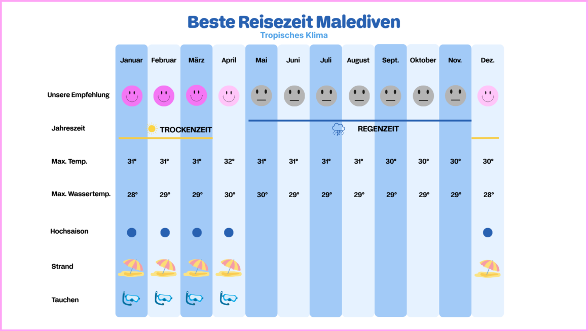 Klimatabelle und Wetter der Malediven.