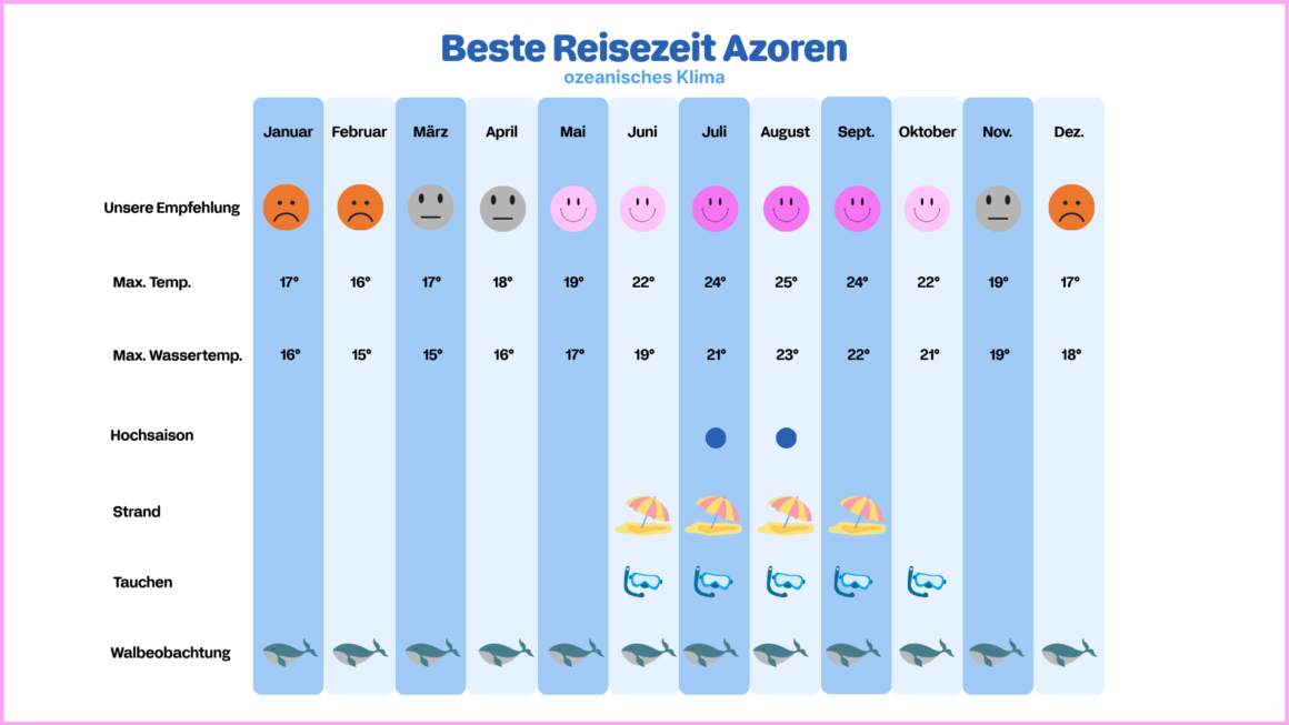 Klimatabelle und Wetter der Azoren.