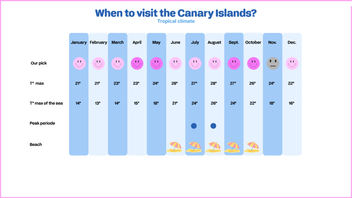When to go to canary islands