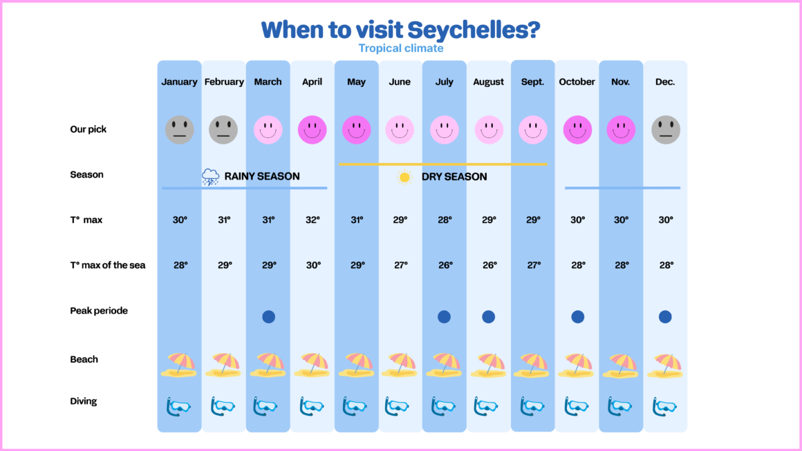 when to go to seychelles
