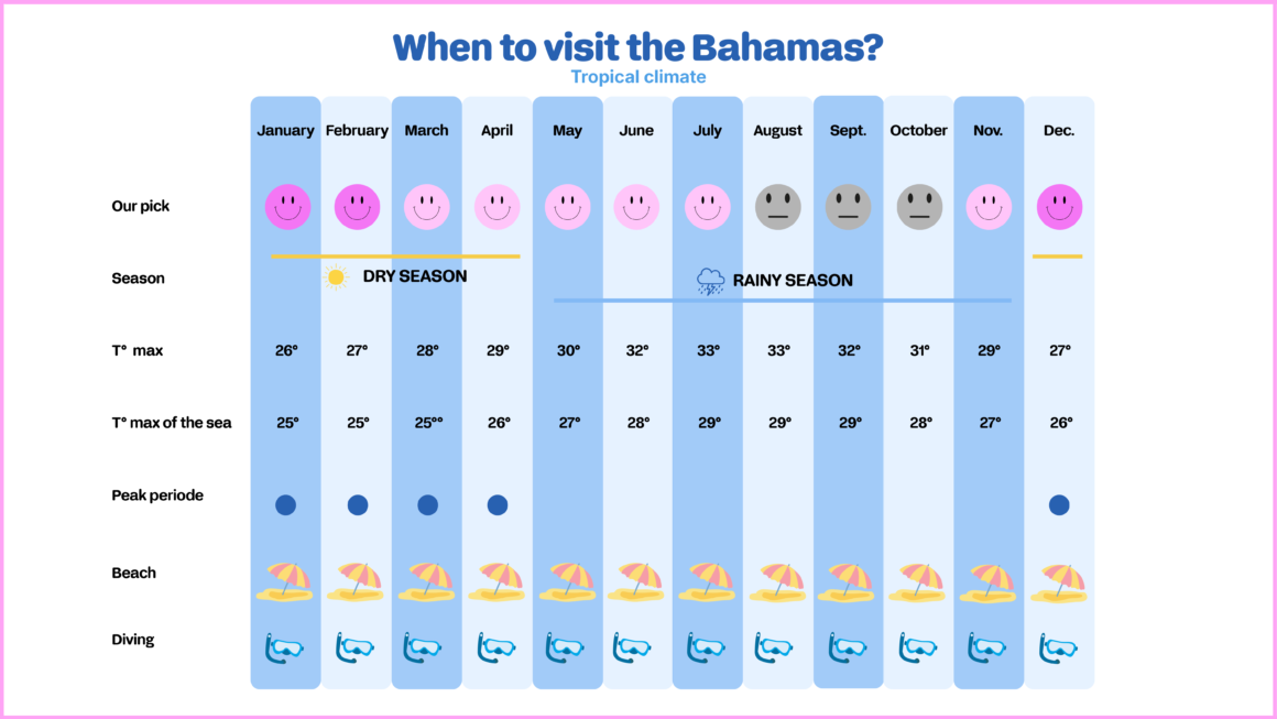 When to visit the Bahamas