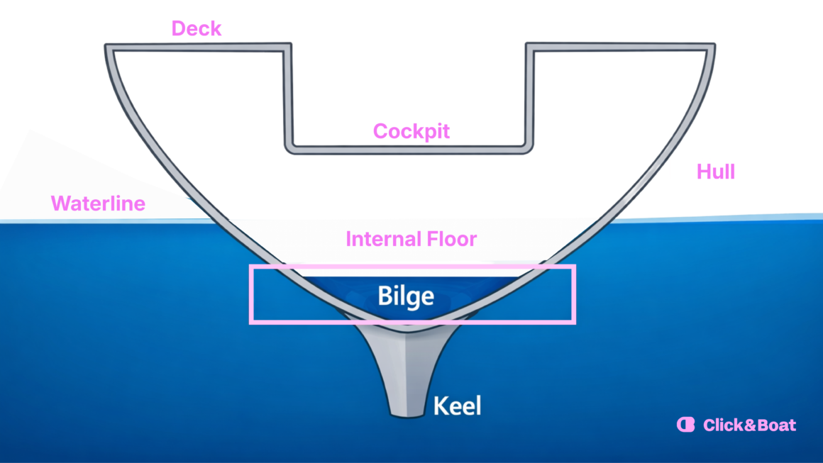 Diagram of a boat cross-section showing the bilge area below the internal floor, above the keel.