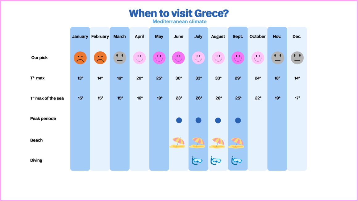 Infographic showing the best months to visit Greece with temperatures, sea conditions, and activities.