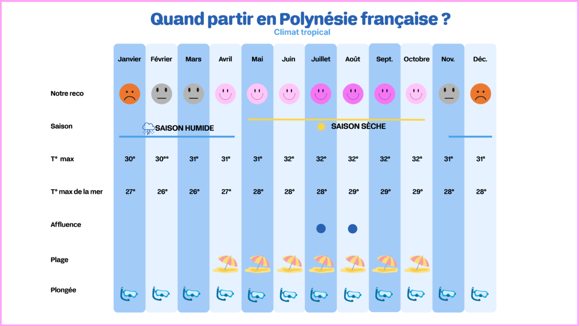 Tableau climatique de la Polynésie française montrant les températures et les périodes idéales pour la plage, la plongée et la navigation.