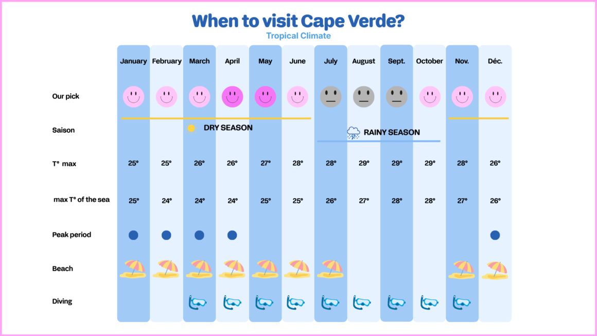 A calendar infographic showing the best time to visit Cape Verde based on seasons.