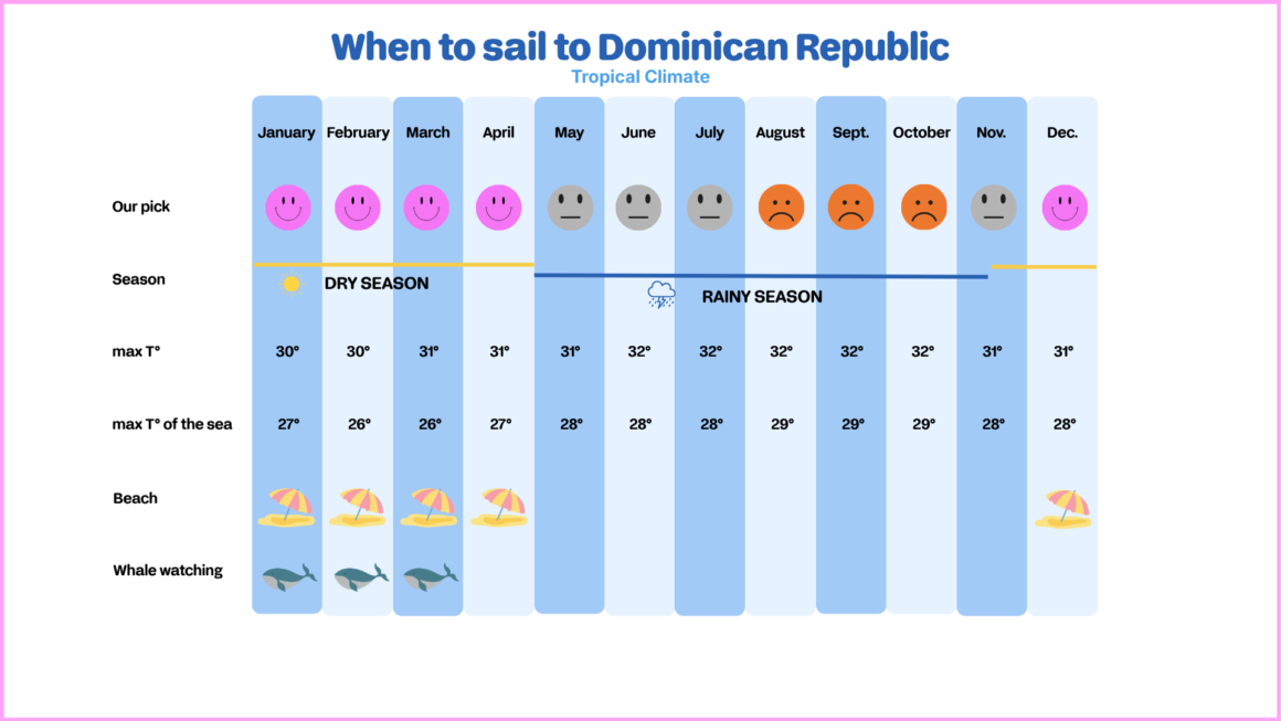 Dominican Republic climate sailing guide.