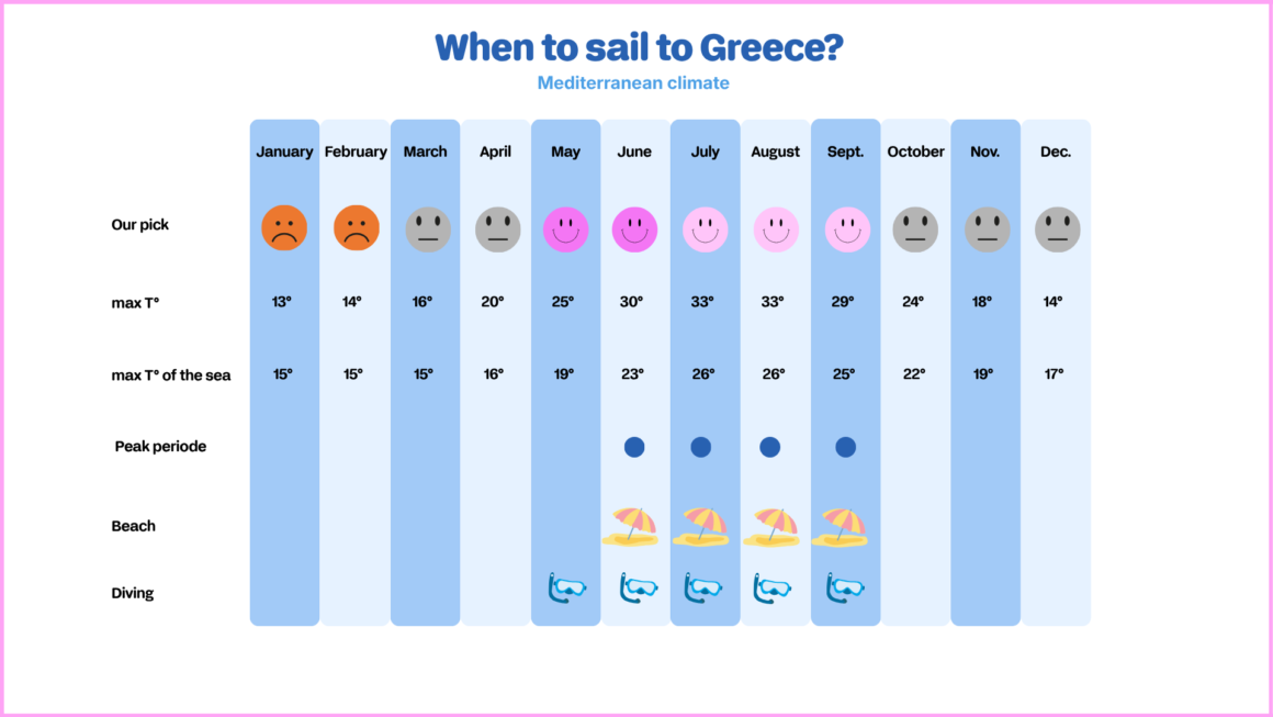 When to sail to Greece climate chart by month