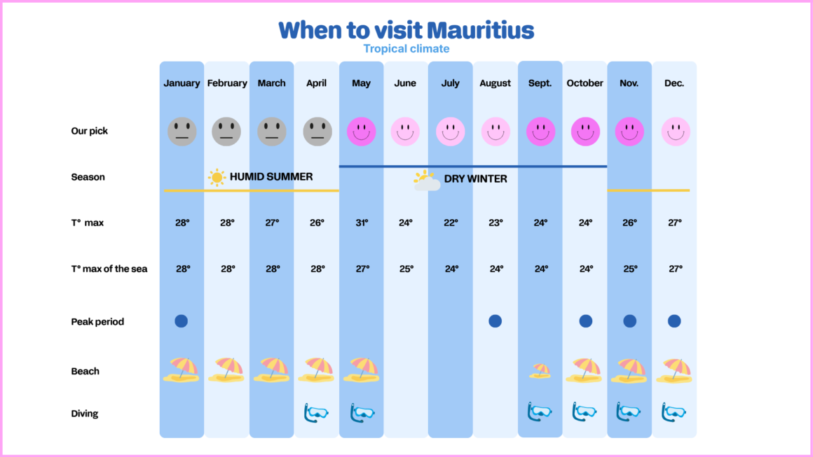 Mauritius climate and weather chart.