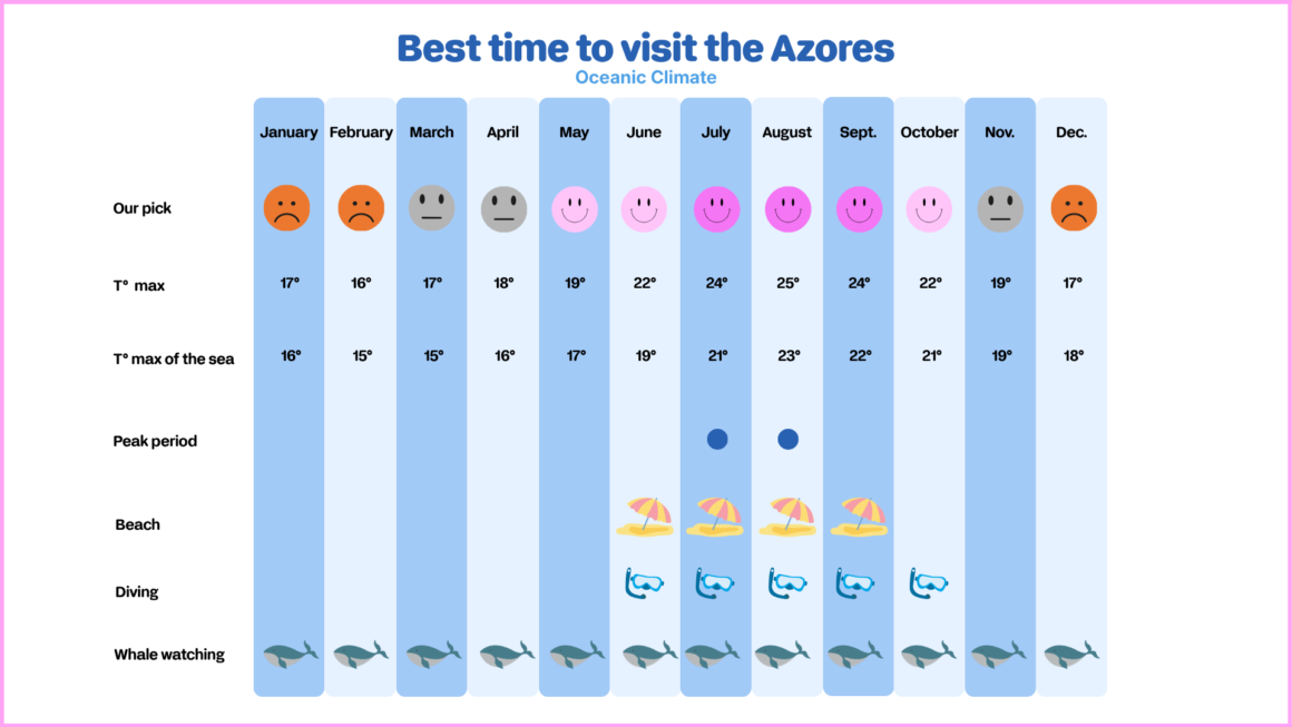 Azores climate and weather chart.