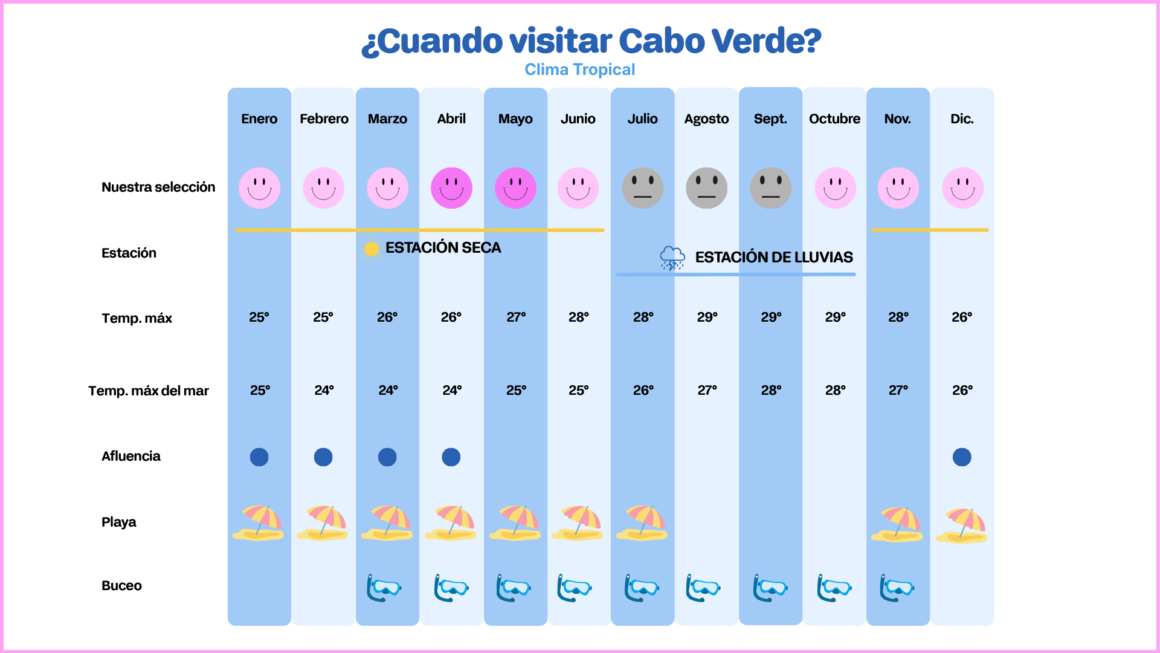 Tabla climática de Cabo Verde.