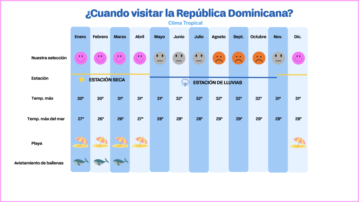 Tabla climática de República Dominicana.