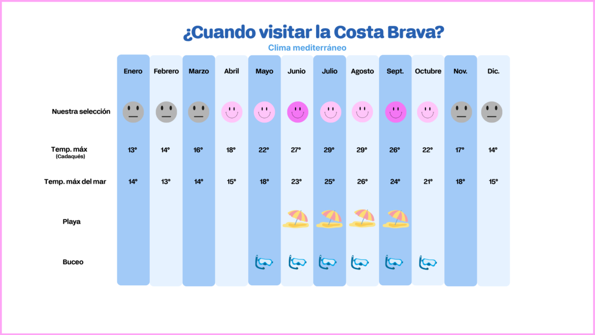 Tabla climática de Costa Brava.