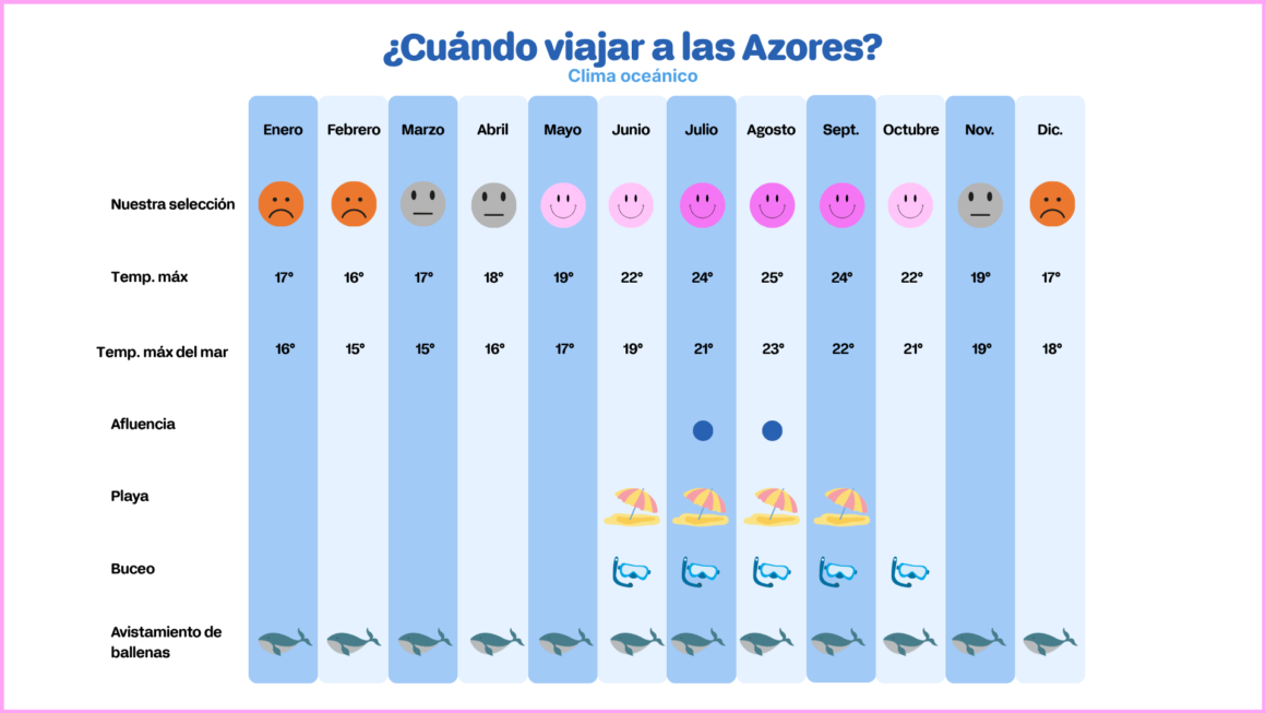 Tabla climática de las Azores.