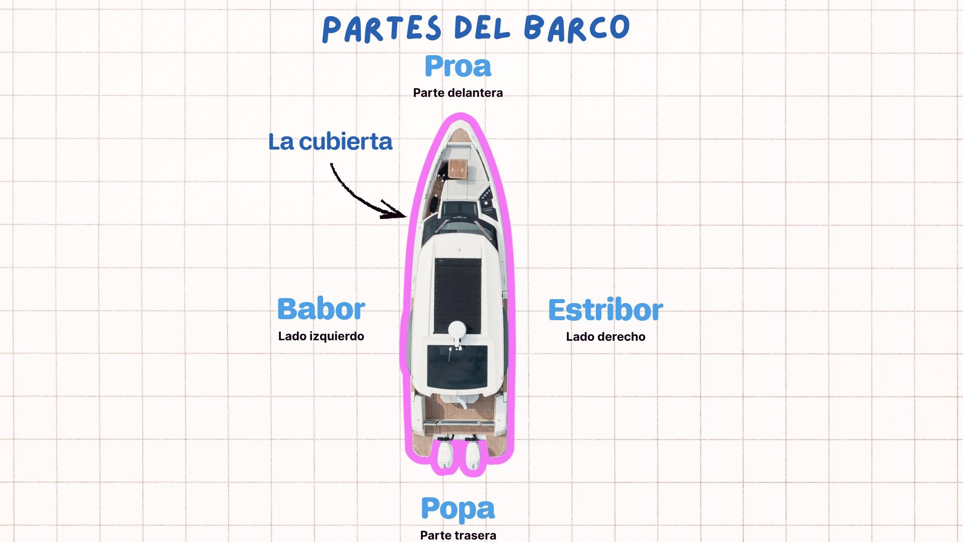 Esquema partes del barco navegación.