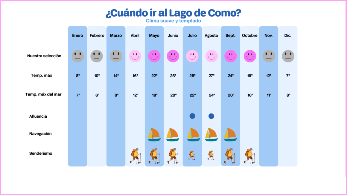 Infografía tiempo mejor época Como.