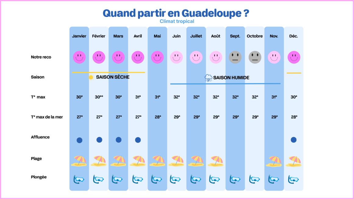 Quand partir en Guadeloupe