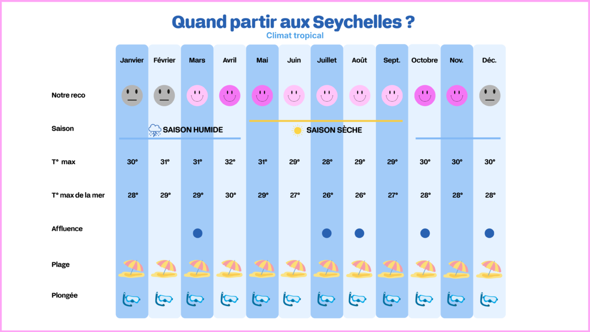quand partir aux seychelles