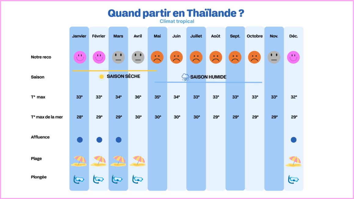 Quand partir en Thaïlande