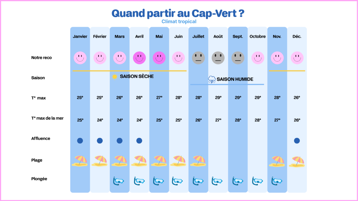 quand partir au cap-vert