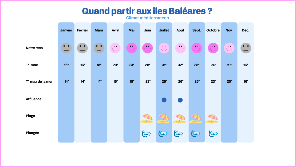 Quand partir aux Baléares ?