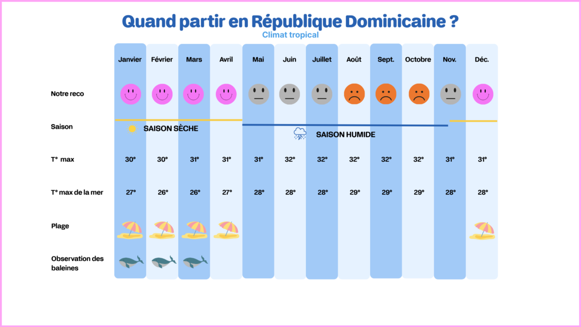 Guide climatique de République Dominicaine.