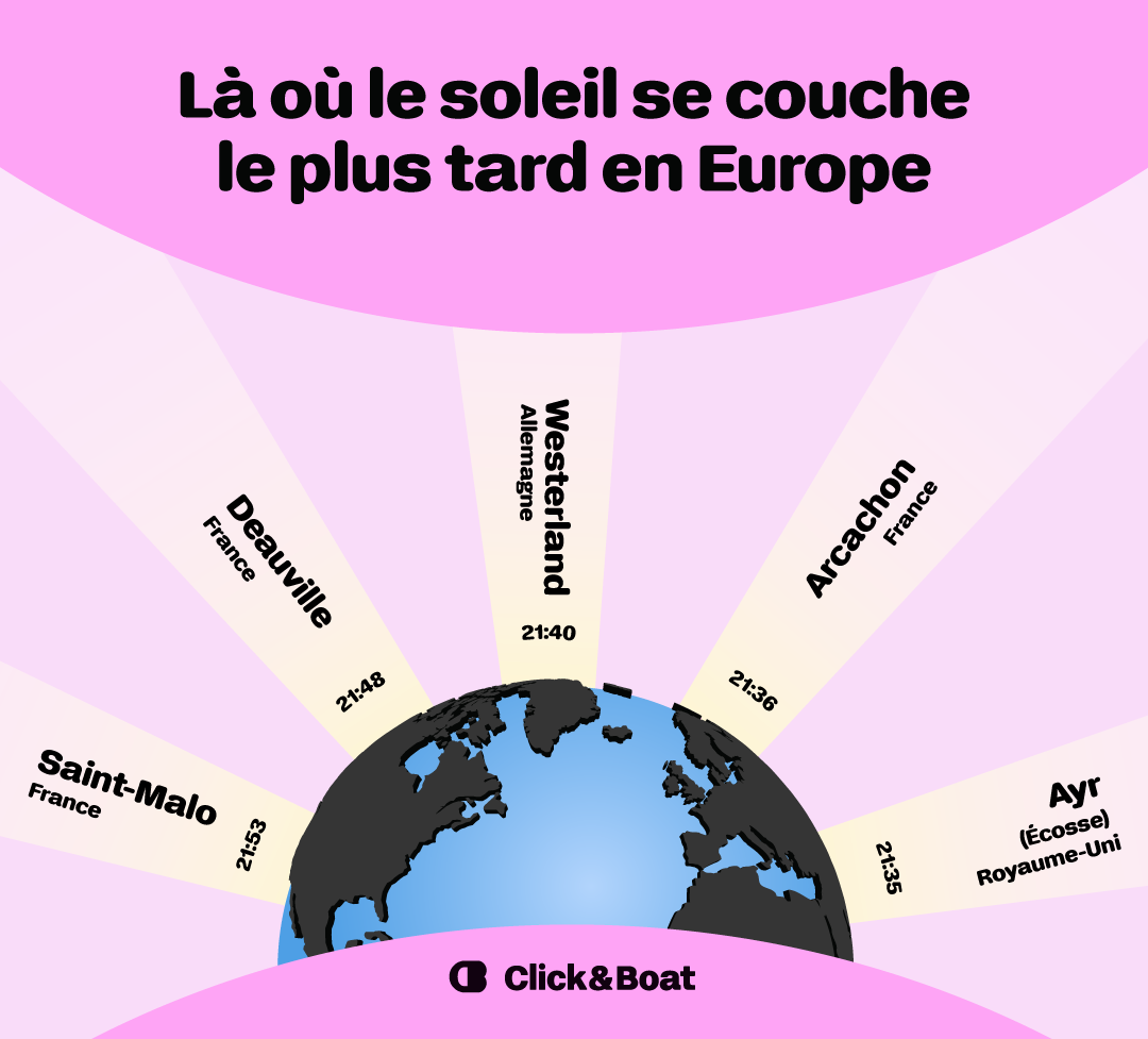 Top 5 des destinations où le soleil se couche le plus tard en Europe
