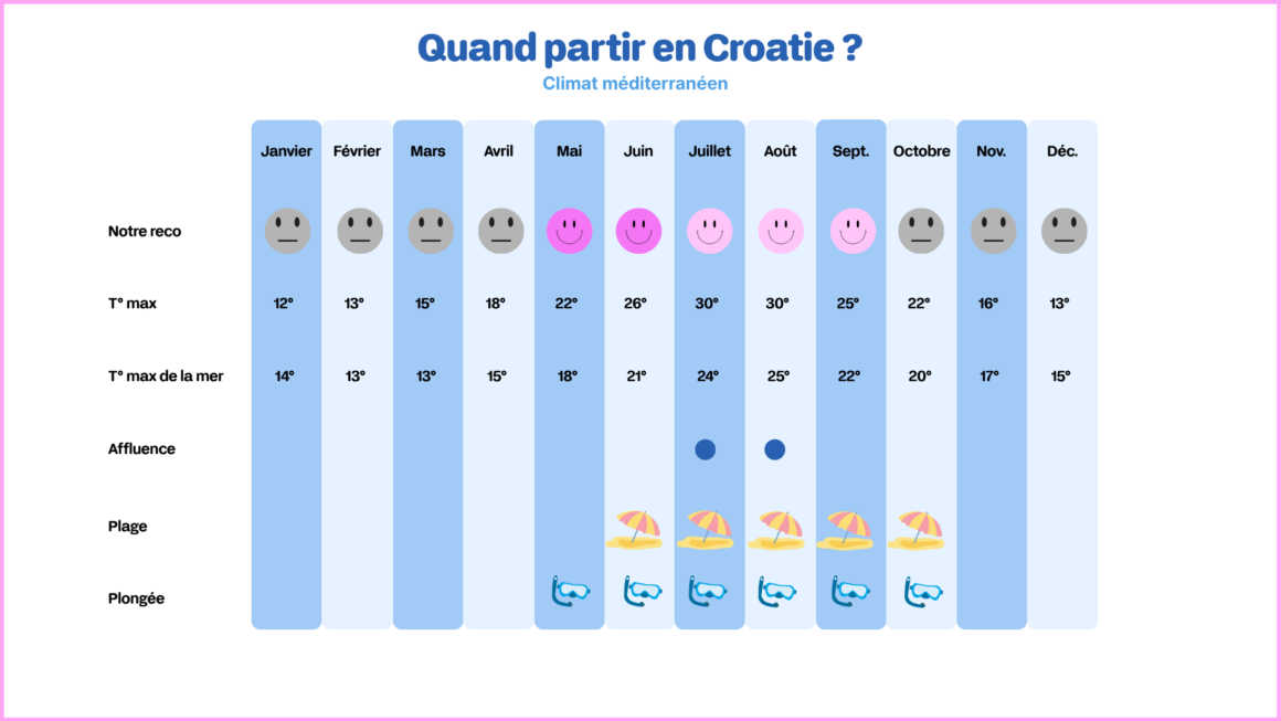Tableau climatique pour savoir quand partir en Croatie mois par mois