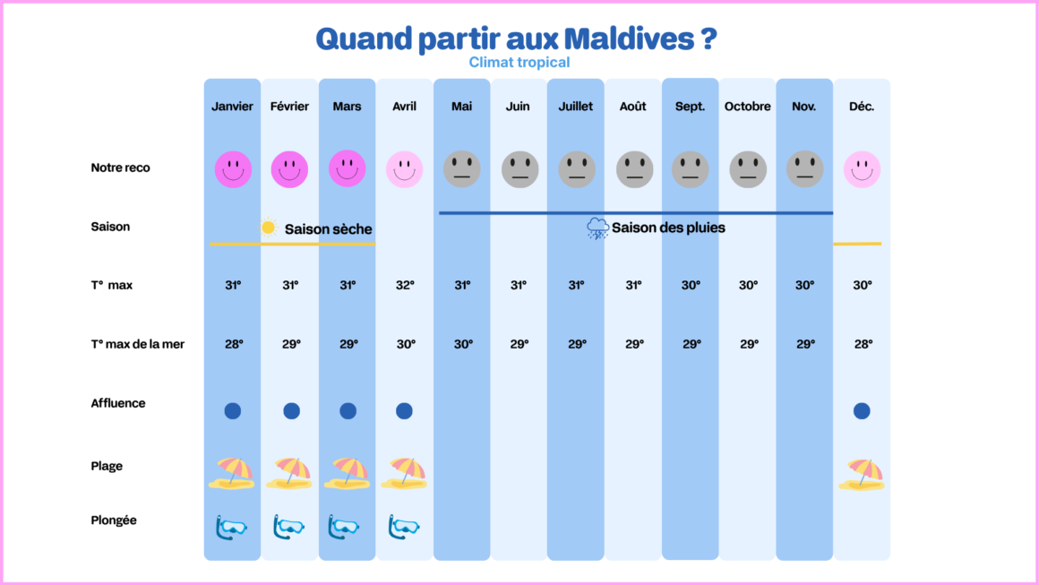 Tableau climatique météo des Maldives.
