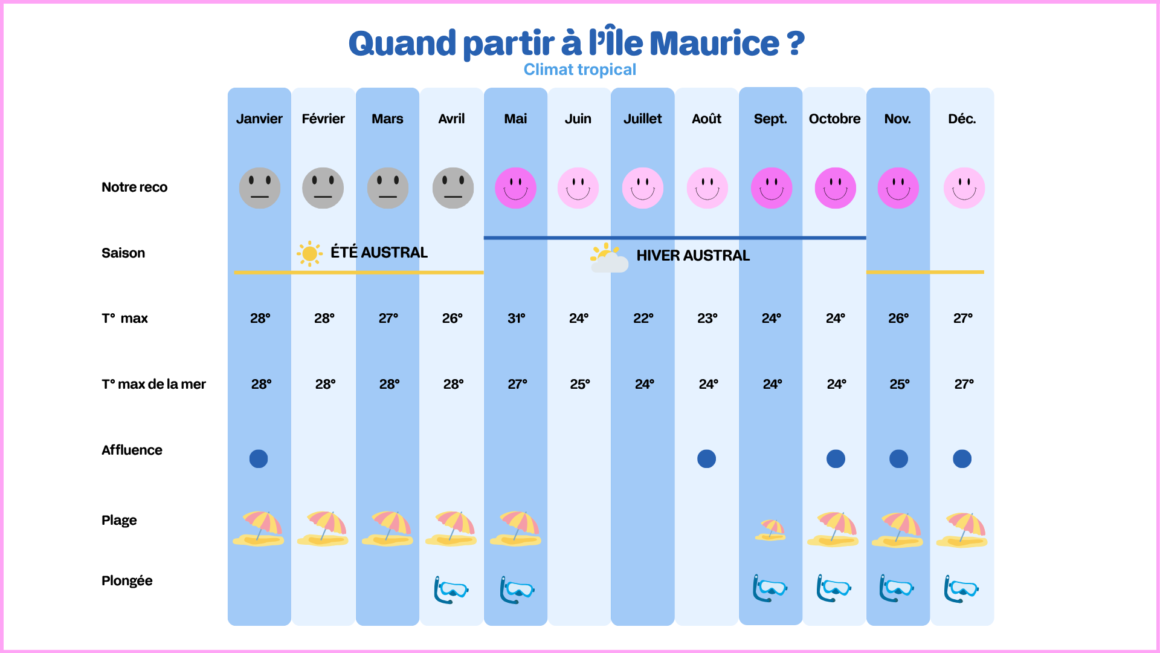 Tableau climatique de l'Île Maurice.