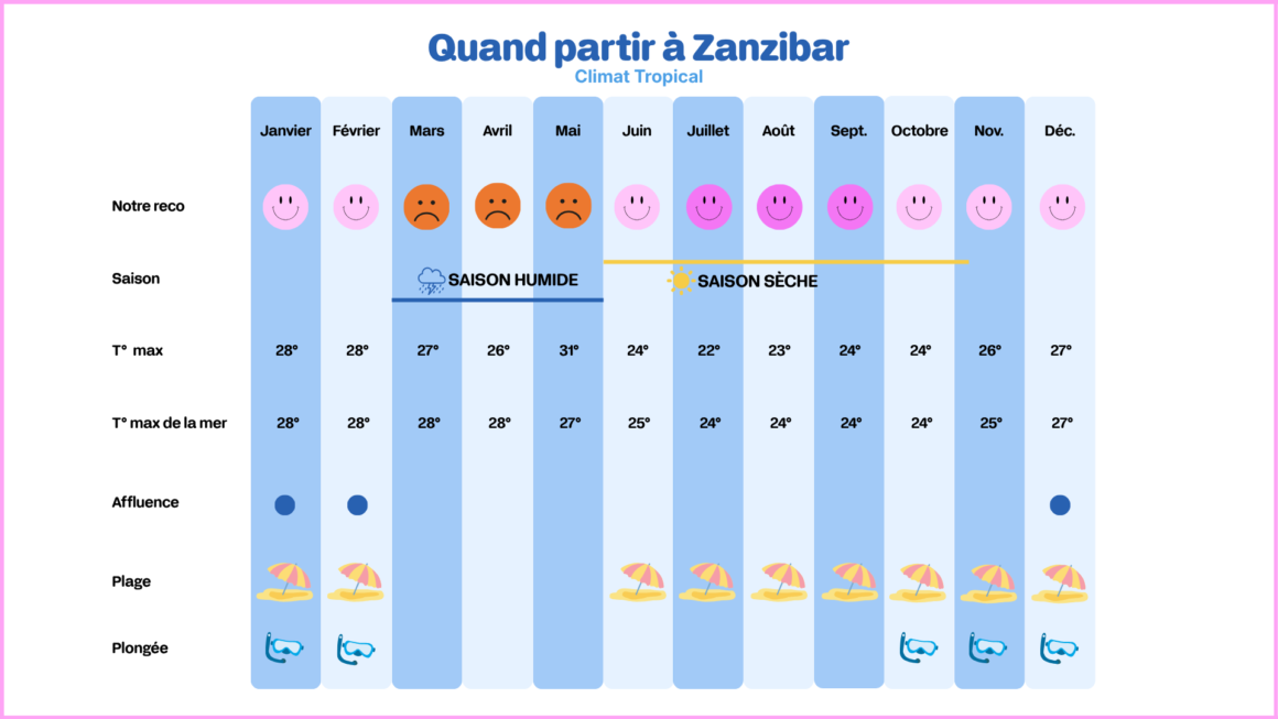 Tableau climatique et météo Zanzibar.