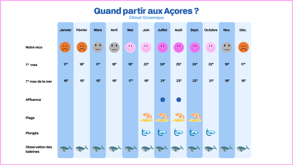 Tableau climatique et météo Açores.