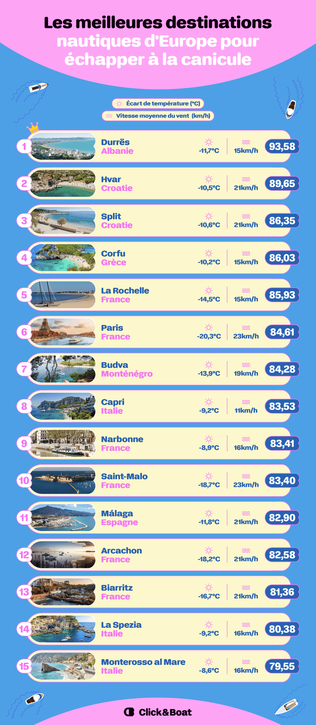 Infographie destinations nautiques fraîcheur Europe.