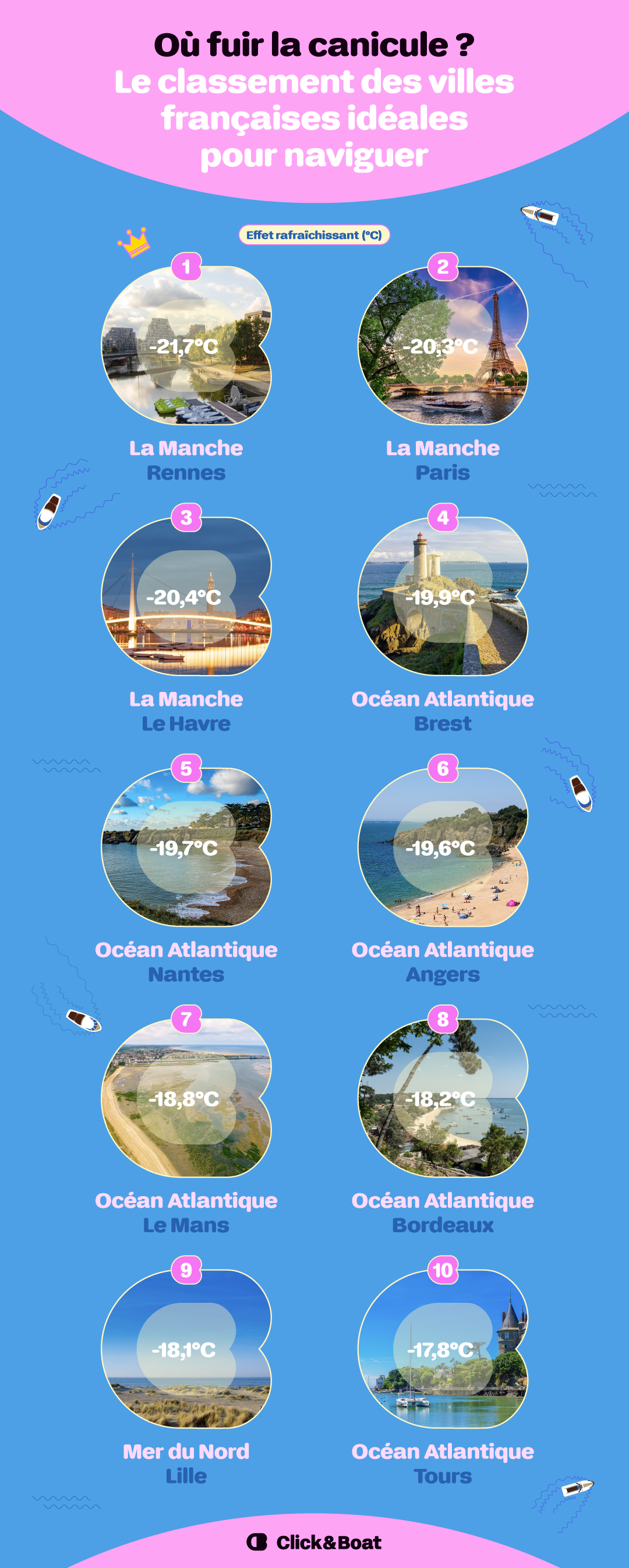 Infographie villes françaises fraîcheur navigation.