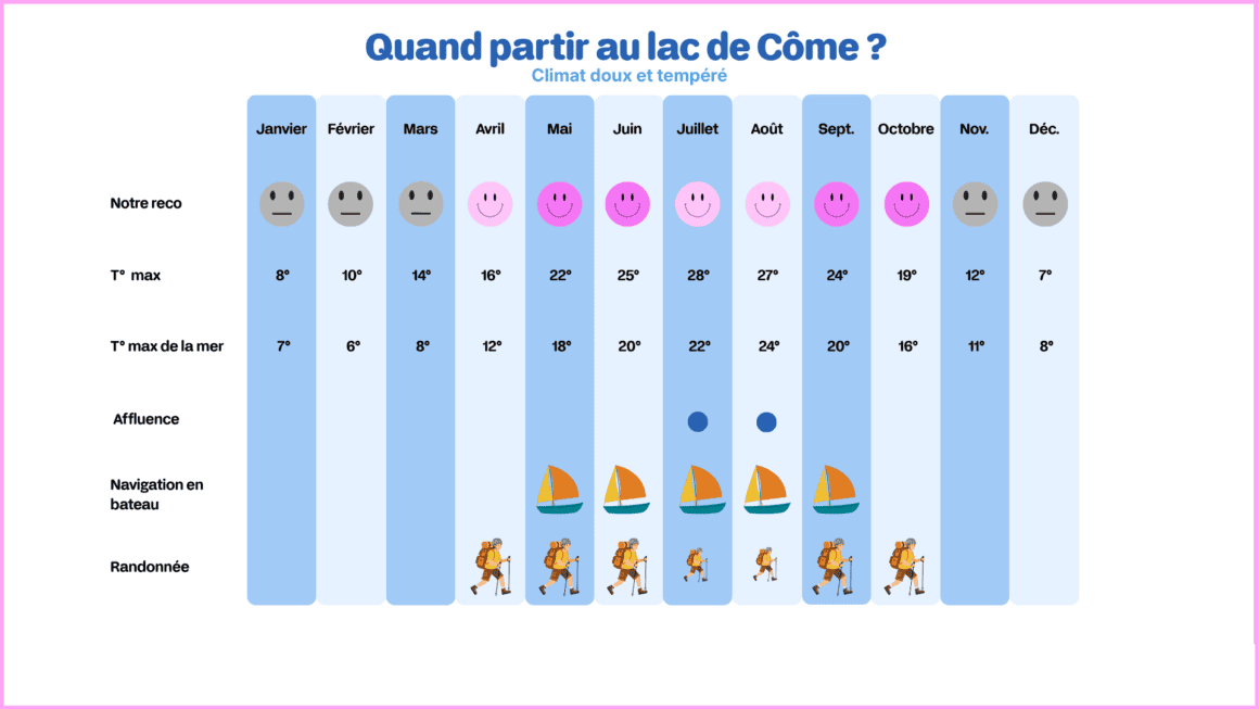Infographie météo quand partir Côme.